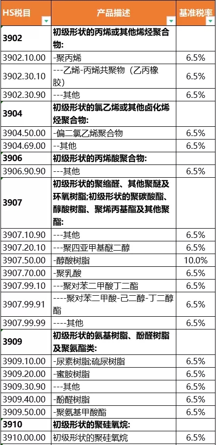 重磅！東盟這150種塑料制品將實現0關稅！