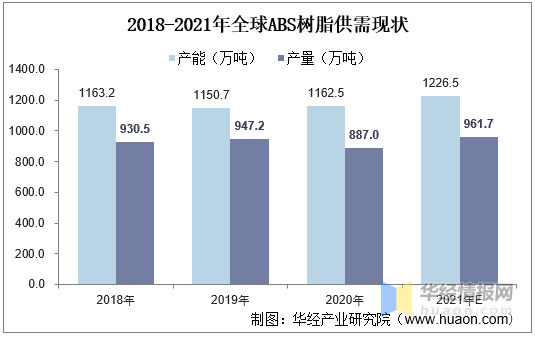 2021全球及中國ABS樹脂現(xiàn)狀分析，高盈利吸引更多企業(yè)進駐ABS行業(yè)