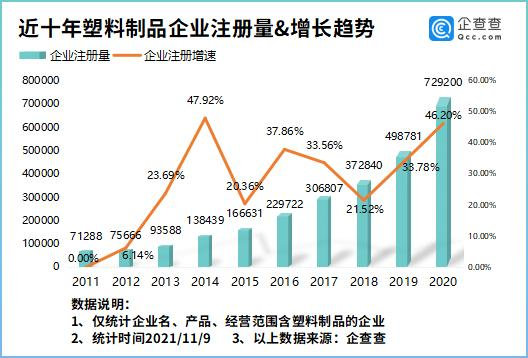 我國塑料制品企業超400萬家，寧波第一，金華第二、廣州第三