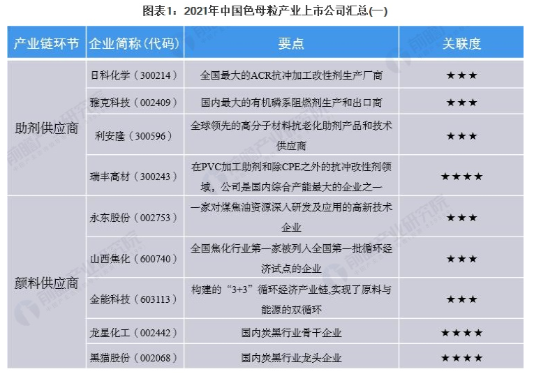 2021年中國色母粒行業上市公司市場競爭格局分析 三大方面進行全方位對比