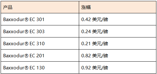 巴斯夫將提高北美地區部分聚醚胺的