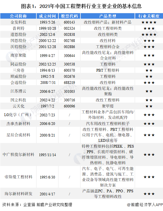 2022中國工程塑料行業競爭格局及市場份額