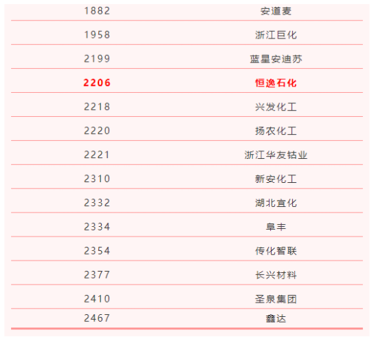 全球研發2500強榜單！榮盛石化、萬華化學領銜中國28家企業入圍