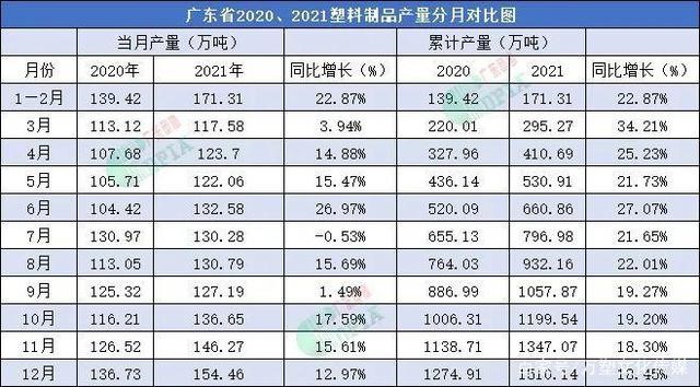 2021年廣東省塑料制品產量為1510.14萬噸