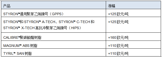 Trinseo : 宣布在歐洲提高聚苯乙烯、聚碳酸酯和共聚物的價格