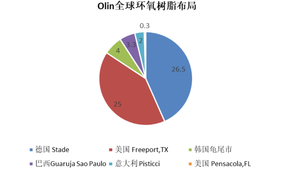 全球環氧巨頭Olin宣布暫時關停26.5萬噸環氧樹脂裝置