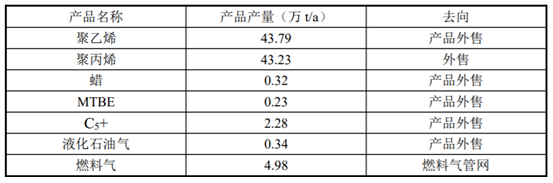 總投資100億！40萬噸PE、45萬噸PP項目成功簽約