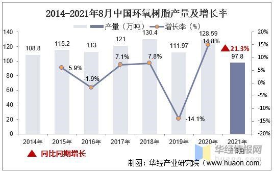 2022年環(huán)氧樹脂產(chǎn)量和價格的最新情況