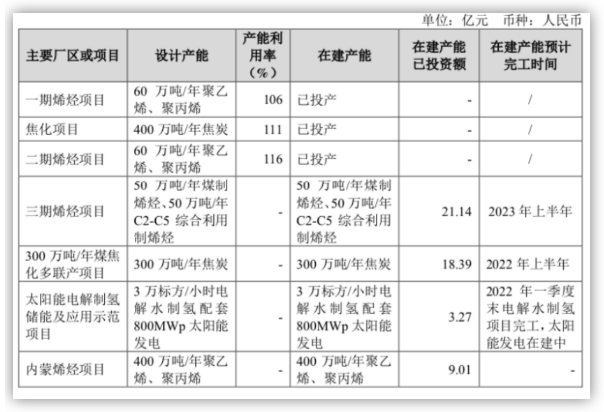 寶豐內蒙古400萬噸煤制烯烴項目即將開工！