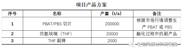 內蒙BDO大廠入局可降解，建20萬噸PBAT項目