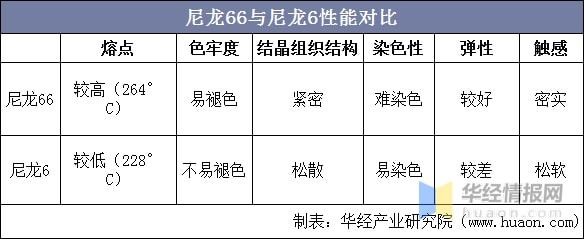 2021年中國尼龍66市場現狀分析