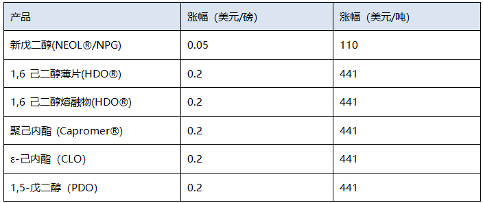 巴斯夫將提高北美和南美地區部分多元醇產品的價格