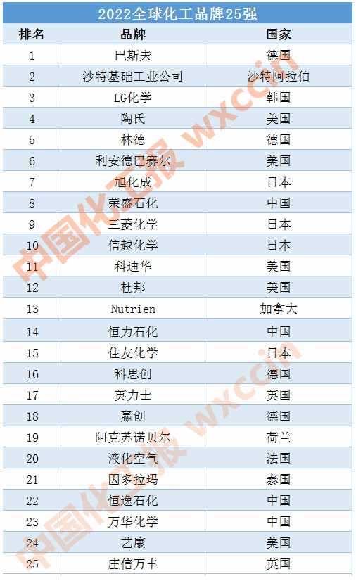 2022全球化工品牌25強(qiáng)：榮盛石化、恒力、恒逸、萬華上榜