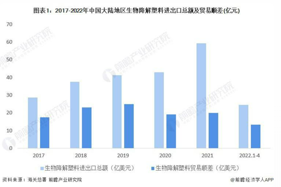 2022 年中國生物降解塑料行業進出口市場現狀分析