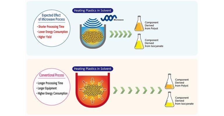 三井化學與Microwave Chemical合作，利用微波技術回收聚氨酯泡沫