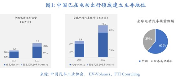 2023年上半年中國汽車行業市場洞悉