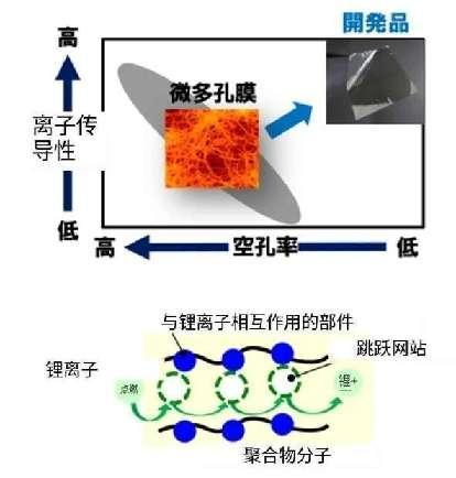 突破性！東麗開發出鋰電材料新品