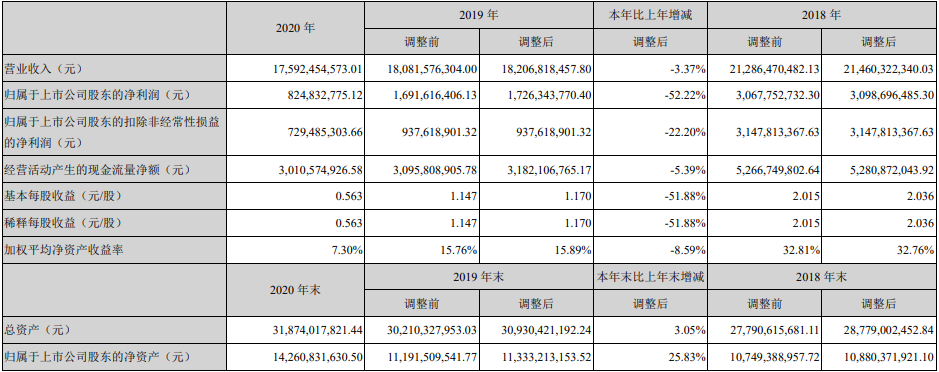 魯西化工-2020年度報告